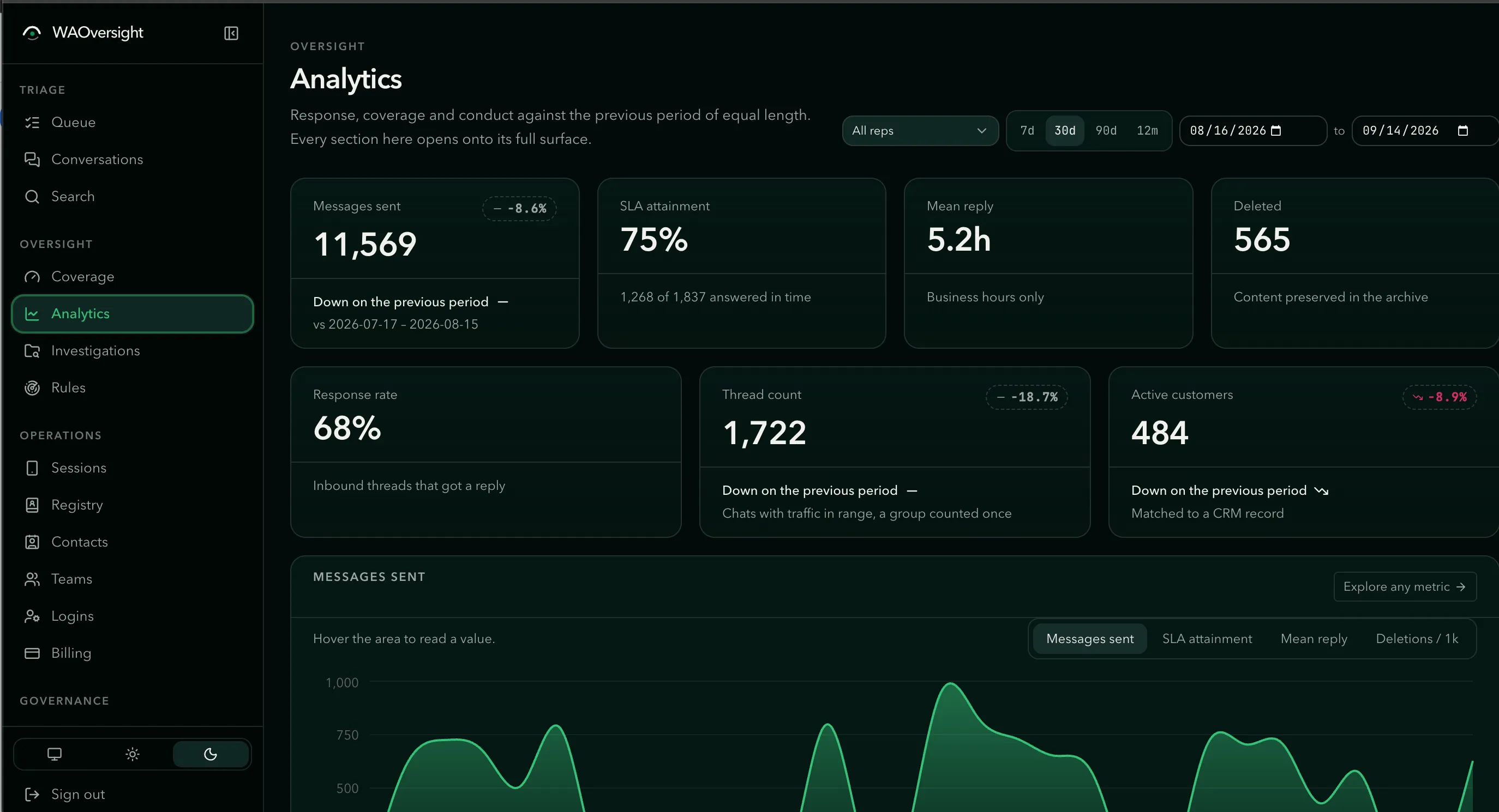 The WAOversight analytics dashboard: messages sent, SLA attainment, mean reply, deleted messages preserved, response rate, thread count and active customers, with a messages-sent chart.